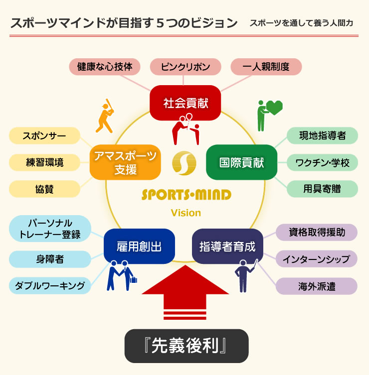 スポーツマインドが目指す５つのビジョン